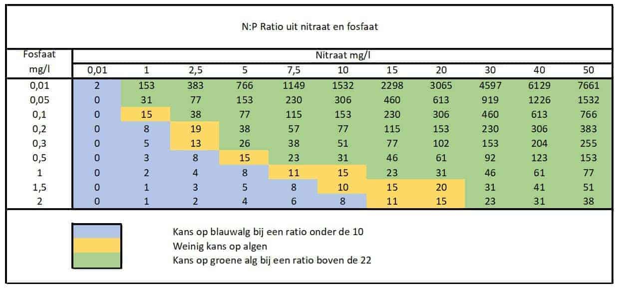 NP Ratio uit nitraat en fosfaat