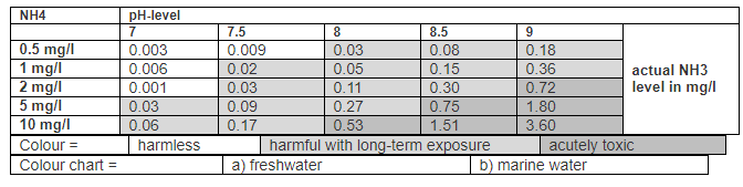 Ammonia toxicity chart