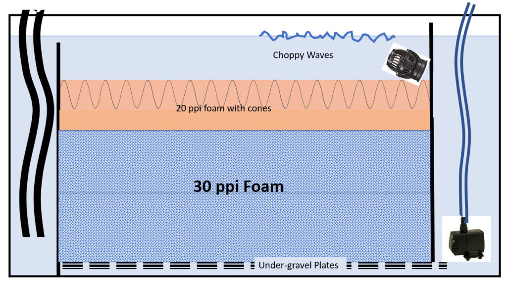 Foam Sump