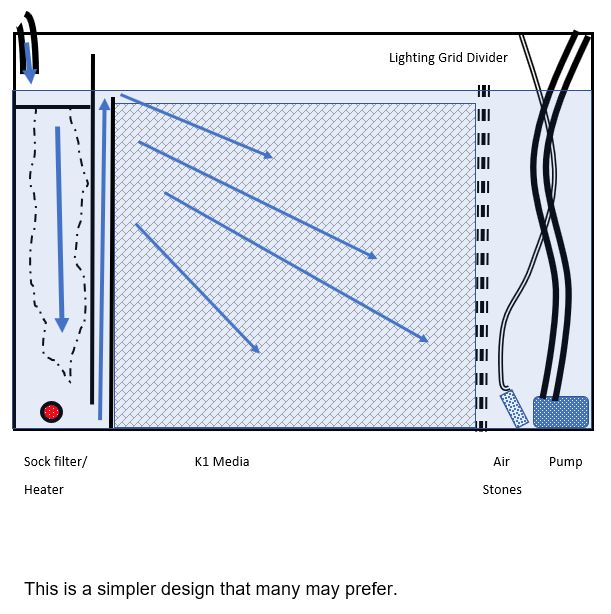 Static bed Sump with only K1